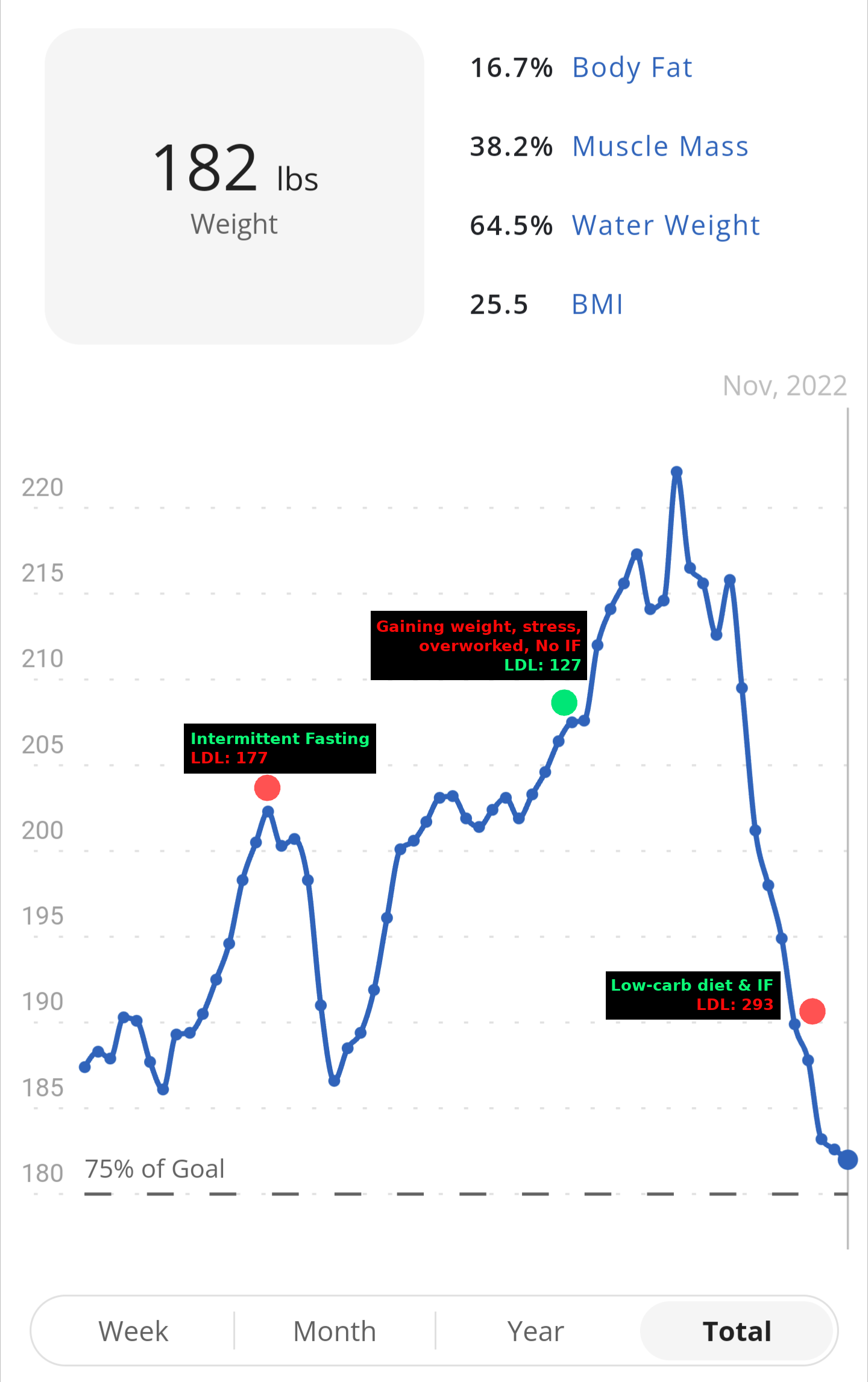 Cardiologist Visit with 300+ Cholesterol on Low-carb Diet